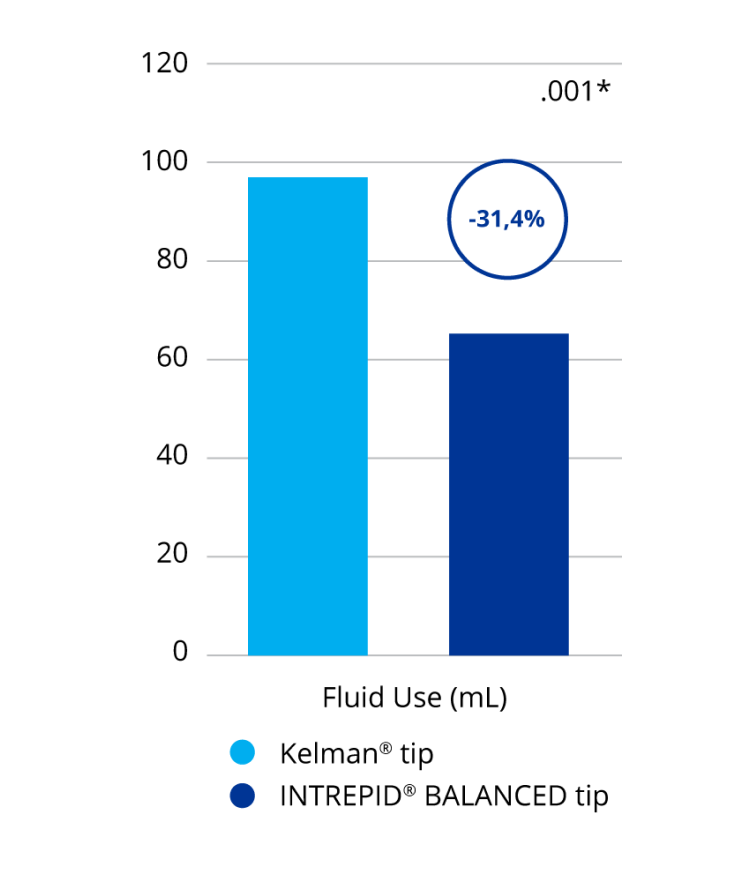 Gráfico de barras que compara el uso de fluido de aspiración con la punta equilibrada INTREPID BALANCED y la punta Kelman. La punta equilibrada INTREPID BALANCED usó un  31,4% menos de fluido de aspiración que la punta Kelman. Esta fue una diferencia estadísticamente significativa.