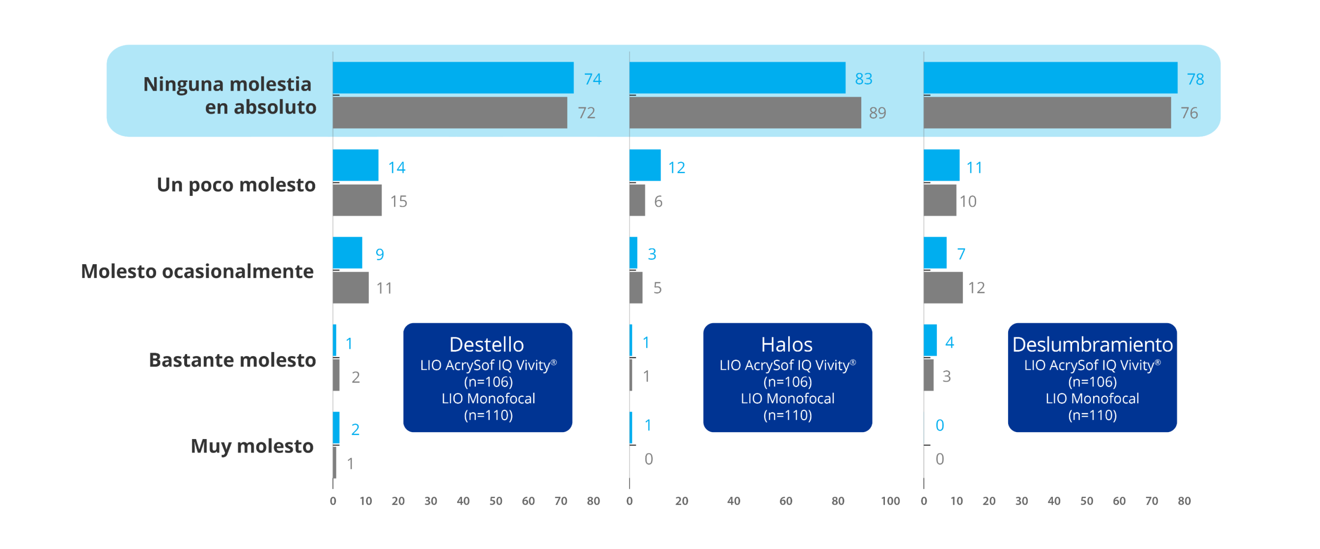 Gráfico de barras que muestra el grado de molestias que tuvieron los pacientes con destellos, halos y resplandor después del implante con la LIO AcrySof IQ Vivity® IOL y la LIO AcrySof® IQ monofocal. Se implantó la LIO Vivity® a 106 pacientes, y se implantó la LIO AcrySof® IQ monofocal a 110 pacientes. El gráfico muestra que con la LIO Vivity®, el 74% de los pacientes de Vivity® y el 72% de los pacientes monofocales no tuvieron ninguna molestia con destellos. El 83% de los pacientes de Vivity® y el 89% de los pacientes monofocales no tuvieron ninguna molestia con halos. El 78% de los pacientes de Vivity® y el 76% de los pacientes monofocales no tuvieron ninguna molestia con resplandores. El 14% de los pacientes de Vivity® y el 15% de los pacientes monofocales tuvieron pequeñas molestias con destellos. El 12% de los pacientes de Vivity® y el 6% de los pacientes monofocales tuvieron pequeñas molestias con halos. El 11% de los pacientes de Vivity® y el 10% de los pacientes monofocales tuvieron pequeñas molestias con resplandores. El 9% de los pacientes de Vivity® y el 11% de los pacientes monofocales tuvieron algunas molestias con destellos. El 3% de los pacientes de Vivity® y el 5% de los pacientes monofocales tuvieron algunas molestias con halos. El 7% de los pacientes de Vivity® y el 12% de los pacientes monofocales tuvieron algunas molestias con resplandores. El 1% de los pacientes de Vivity® y el 2% de los pacientes monofocales tuvieron bastantes molestias con destellos. El 1% de los pacientes de Vivity® y el 1% de los pacientes monofocales tuvieron bastantes molestias con halos. El 4% de los pacientes de Vivity® y el 3% de los pacientes monofocales tuvieron bastantes molestias con resplandores. El 2% de los pacientes de Vivity® y el 1% de los pacientes monofocales tuvieron muchas molestias con destellos. El 1% de los pacientes de Vivity® y el 0% de los pacientes monofocales tuvieron muchas molestias con halos. El 0% de los pacientes de Vivity® y el 0% de los pacientes monofocales tuvieron muchas molestias con resplandores.