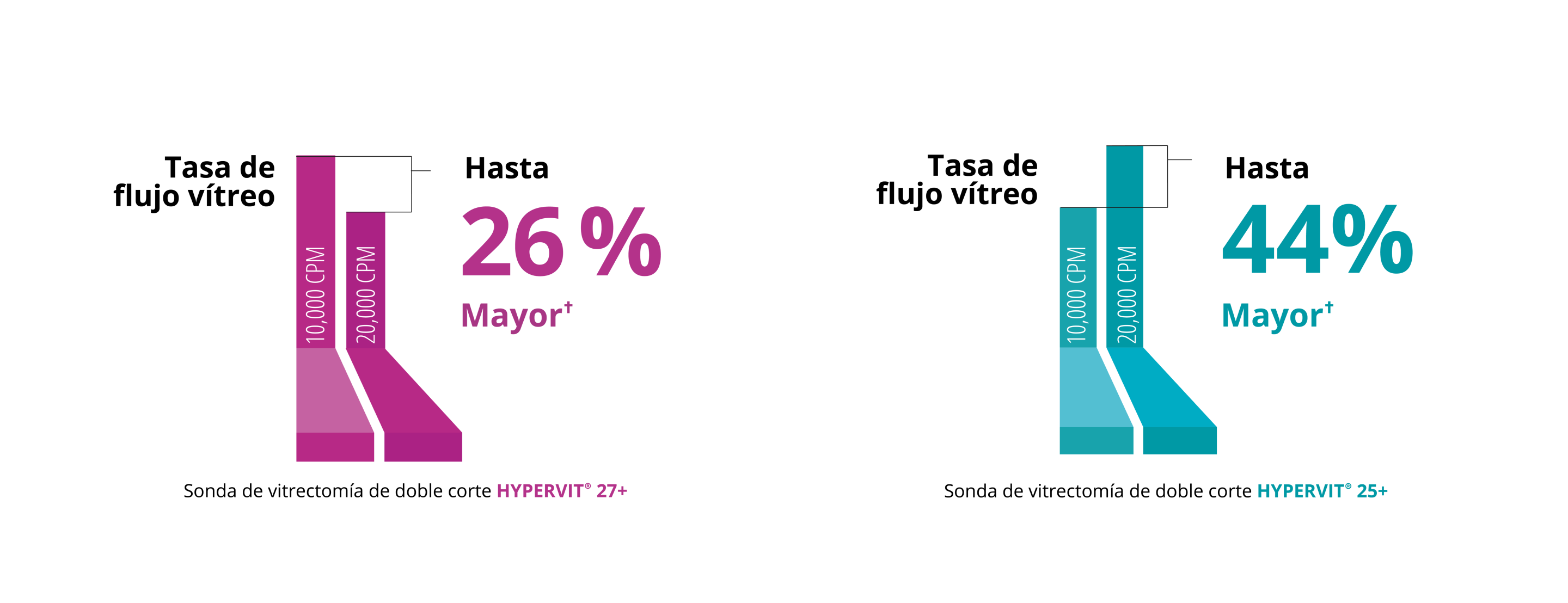 Gráfico de barras que compara la tasa de flujo vítreo entre la sonda 10K y 20K de calibre 27+ Hypervit. La sonda 20K tiene una tasa de flujo vítreo un 26% mayor.  Gráfico de barras que compara la tasa de flujo vítreo entre la sonda 10K y 20K de calibre 25+ Hypervit. La sonda 20K tiene una tasa de flujo vítreo un 44% mayor.