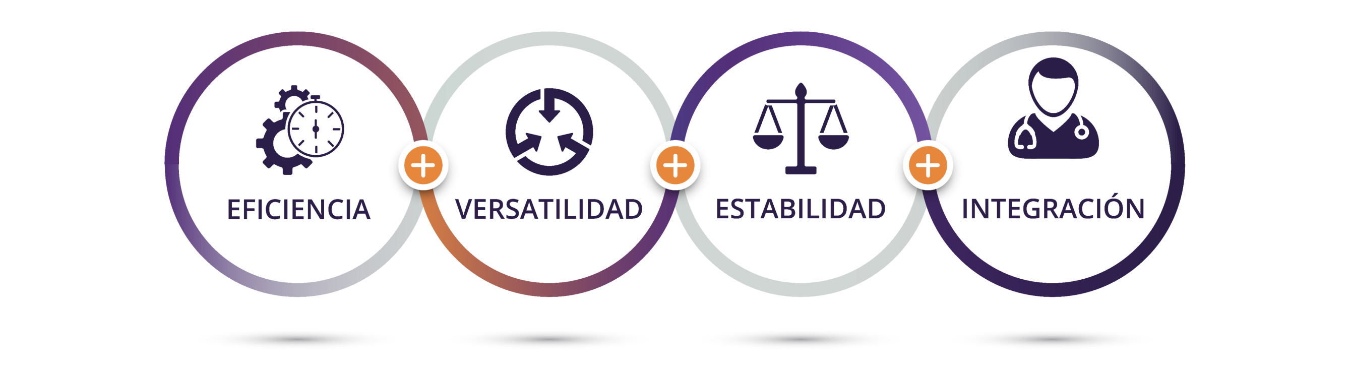 Diagrama que ilustra las cuatro secciones de esta página web.  Icono de dos engranajes y un cronómetro con texto debajo que dice: “Eficiencia”.     Icono de un círculo con tres flechas apuntando hacia dentro con texto debajo que dice: “Versatilidad”.    Icono de una balanza con texto debajo que dice: “Estabilidad”.    Icono de un médico con texto debajo que dice “Integración quirúrgica”.