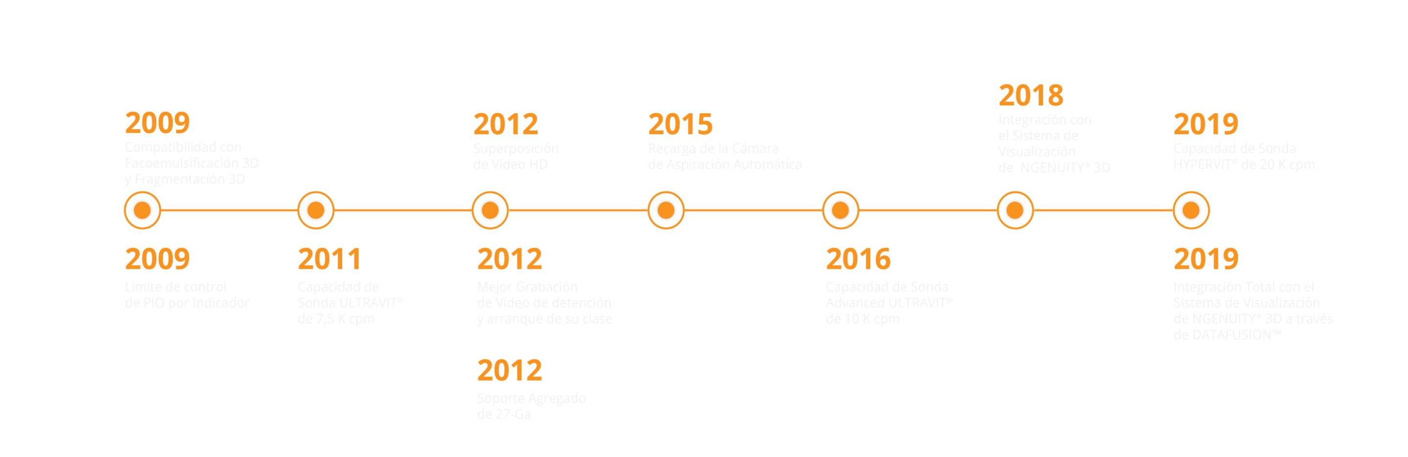 Línea de tiempo de 2009 a 2019 que muestra la evolución de las características del sistema de visión CONSTELLATION.