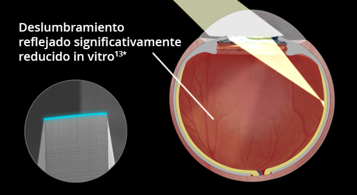 An internal image of an eye implanted with the Clareon IOL over a black background. As light enters the eyes, the visual depicts significantly reduced reflected glare in vitro. An image in another bubble highlights the edge design of the Clareon IOL.