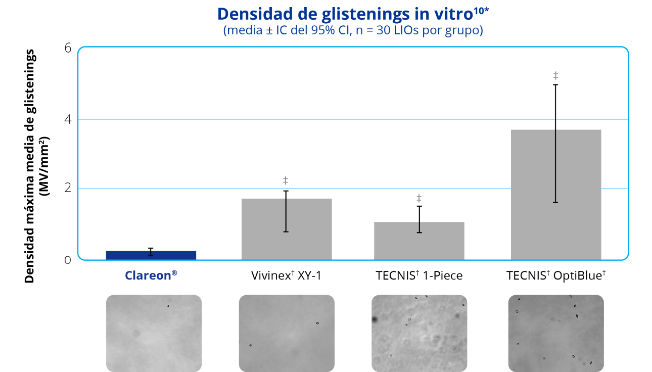 A bar graph depicting the glistening density in vitro of the Clareon IOL against 3 competitor IOLS: the Vivinex XY-1, the TECNIS 1-Piece and the TECNIS OptiBlue IOLs. Double-dagger symbols above the three competitor IOL bar graphs denote that a statistical significance a determined compared with Clareon.