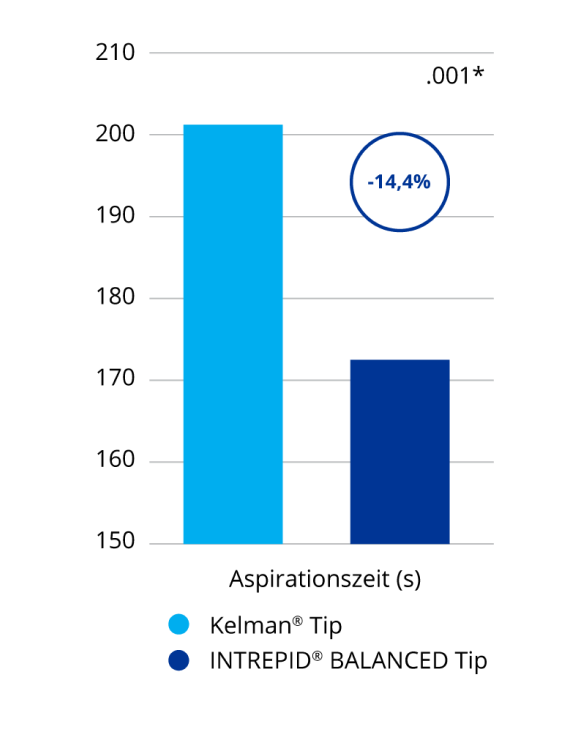 Ein Balkendiagramm vergleicht die Aspirationszeit von INTREPID BALANCED Tip und dem Kelman Tip. Der INTREPID BALANCED Tip benötigt 14,4 % weniger Aspirationszeit als der Kelman Tip. Dies ist ein signifikanter Unterschied.
