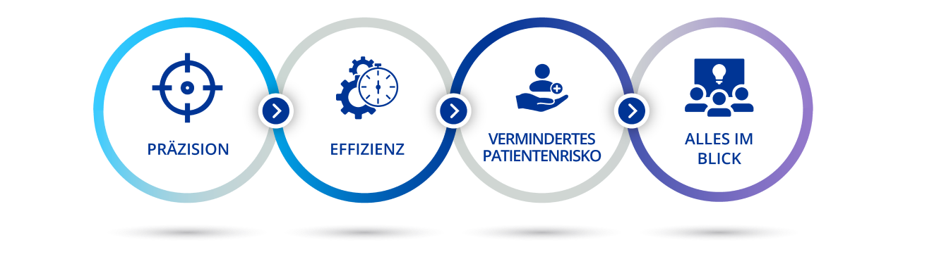 Ein Diagramm illustriert die vier Bereiche dieser Webseite.   Ein Symbol eines Ziels mit dem Wort “Präzision” darunter.    Ein Symbol bestehend aus zwei Zahnrädern vor einer Stoppuhr mit dem Wort ”Effizienz” darunter.    Ein Symbol einer Hand, die eine Person neben einem blauen Kreuz hält, mit dem Text “minimiertes Patientenrisiko” darunter. Ein Symbol von drei Personen, die auf einen Bildschirm mit einer Glühbirne schauen, mit dem Text  “Alles im Blick” darunter.