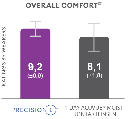 Overall comfort vs acuvue