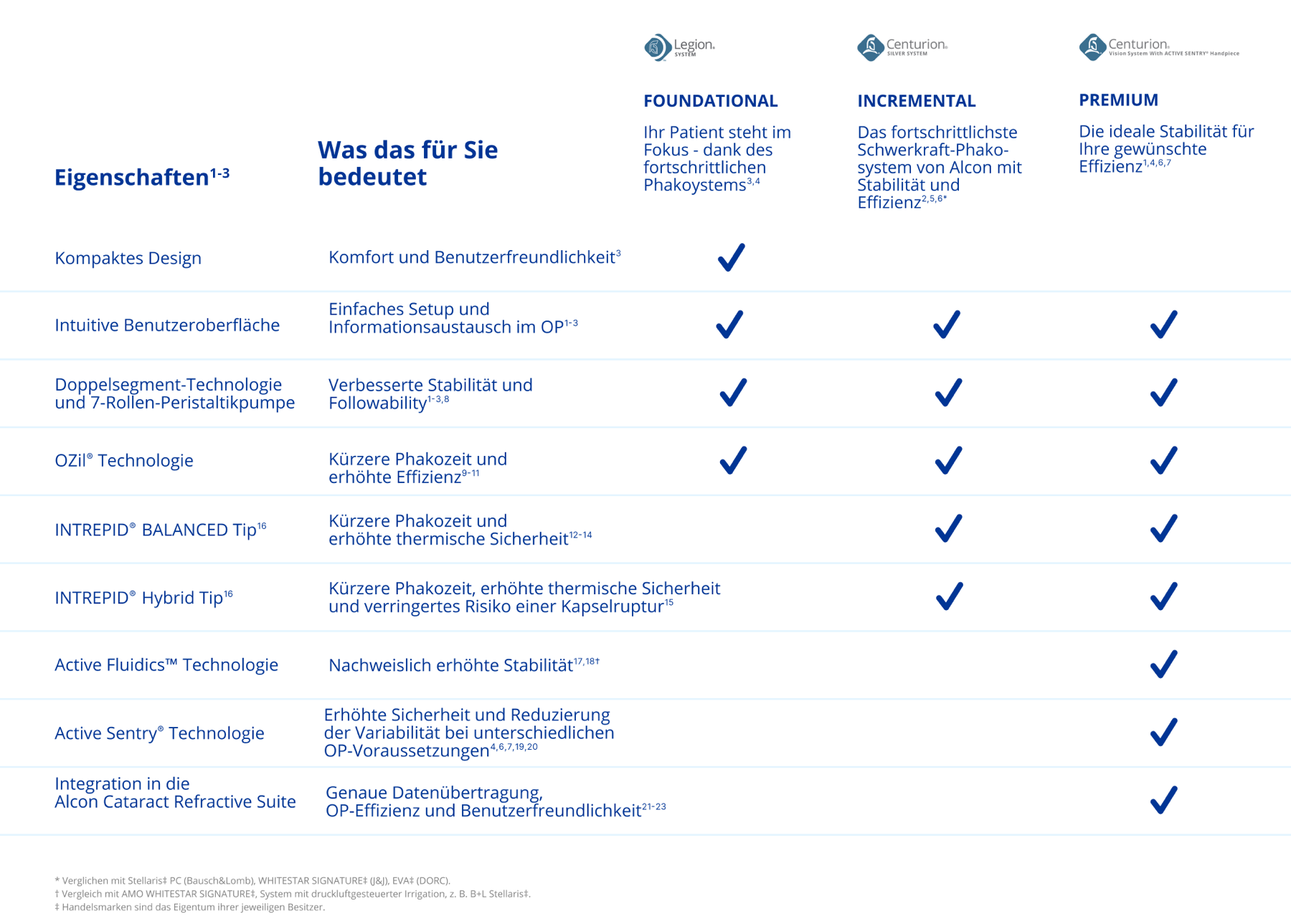 Foundational, Incremental and Premium table