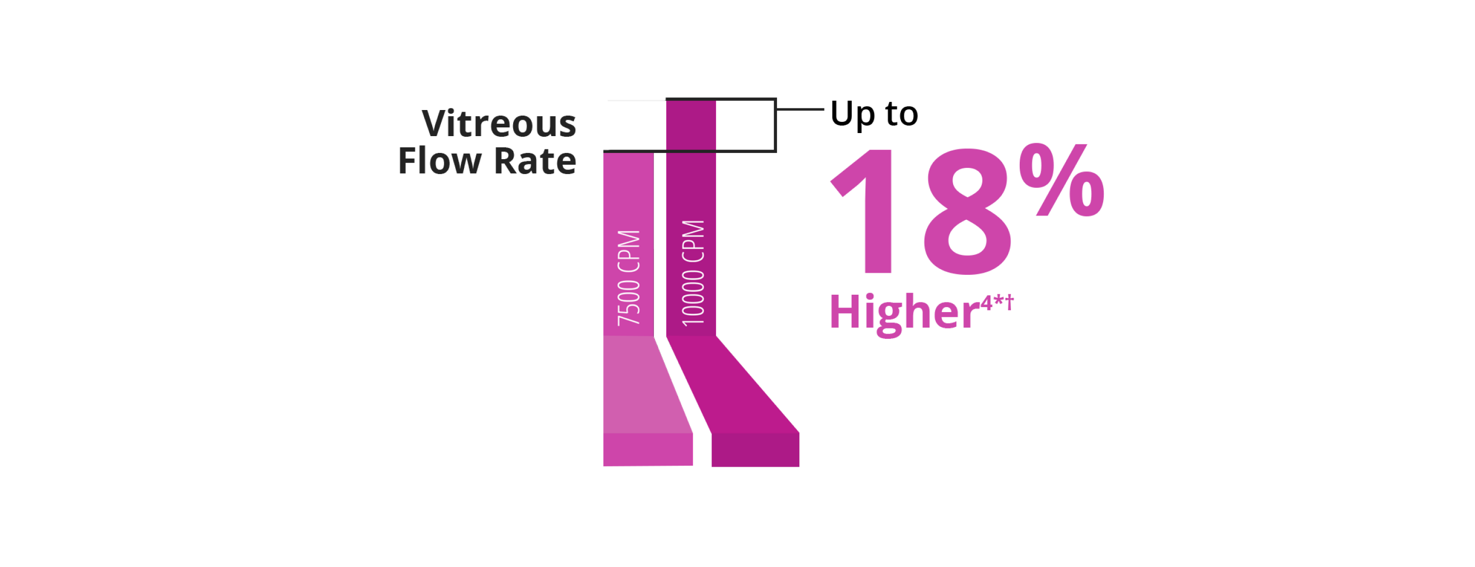 A bar graph comparing the vitreous flow rate between the 7.5K and 10K 27+ Gauge Advanced ULTRAVIT probe. The 10K probe has a 18% higher vitreous flow rate.