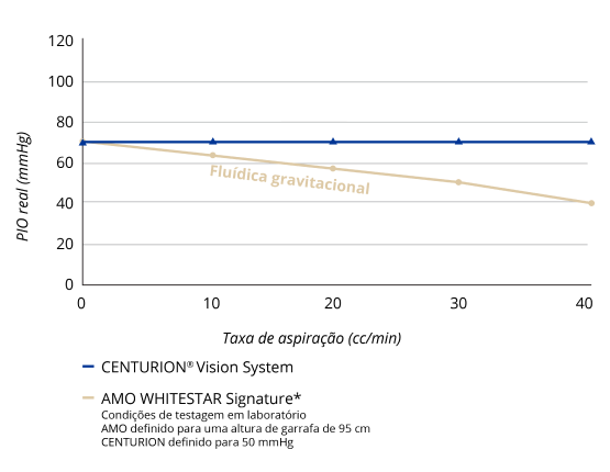 Gráfico de linhas que compara a PIO a várias taxas de aspiração do CENTURION Vision System e AMO WHITESTAR Signature com fluídica gravitacional. À medida que a taxa de aspiração aumenta, o CENTURION Vision System mantém uma PIO consistente. A PIO com AMO WHITESTAR Signature diminui à medida que a taxa de aspiração aumenta.