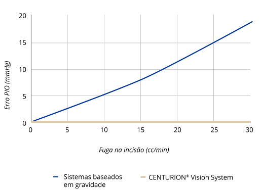 Gráfico de linhas que mostra o aumento do Erro da PIO correlacionado com um aumento da fuga na incisão com o CENTURION Vision System