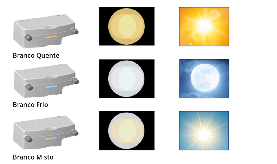 Imagem dos módulos de iluminação LED branco quente, branco frio e branco misto disponíveis no LuxOR Revalia, e exemplos da cor da luz produzida por cada módulo.