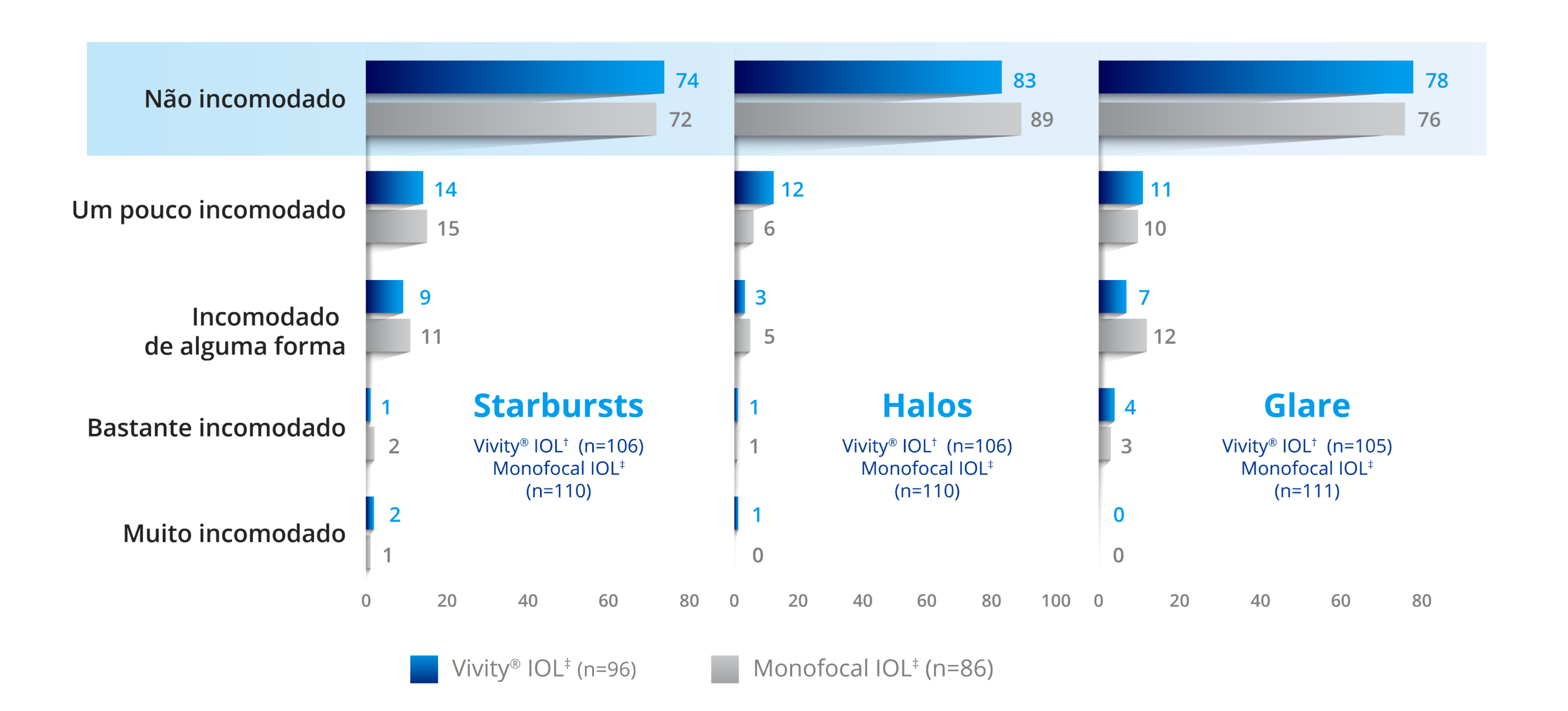 Gráfico de barras relatando o grau de incômodo dos pacientes com starbursts, halos e brilho após o implante com a LIO Vivity e uma LIO monofocal. 106 pacientes foram implantados com a LIO Vivity e 110 pacientes foram implantados com uma LIO monofocal.  O gráfico mostra que, com a LIO Vivity, 74% dos pacientes com Vivity e 72% dos pacientes com monofocal não foram incomodados por starbursts. 83% dos pacientes Vivity e 89% dos pacientes monofocais não foram incomodados por halos. 78% dos pacientes Vivity e 76% dos pacientes monofocais não se incomodaram com o brilho.  14% dos pacientes com Vivity e 15% dos pacientes com monofocais foram um pouco incomodados por starbursts. 12% dos pacientes com Vivity e 6% dos pacientes monofocais se incomodaram um pouco com os halos. 11% dos pacientes do Vivity e 10% dos pacientes monofocais se incomodaram um pouco com o brilho.  9% dos pacientes com Vivity e 11% dos pacientes com monofocais se incomodaram um pouco com as explosões de estrelas. 3% dos pacientes com Vivity e 5% dos pacientes monofocais se incomodaram um pouco com os halos. 7% dos pacientes com Vivity e 12% dos pacientes com monofocais se incomodaram um pouco com o brilho.  1% dos pacientes com Vivity e 2% dos pacientes com monofocais se incomodaram um pouco com os starbursts. 1% dos pacientes com Vivity e 1% dos pacientes monofocais se incomodaram um pouco com os halos. 4% dos pacientes com Vivity e 3% dos pacientes monofocais se incomodaram um pouco com o ofuscamento.  2% dos pacientes do Vivity e 1% dos pacientes monofocais se incomodaram muito com os starbursts. 1% dos pacientes Vivity e 0% dos pacientes monofocais se incomodaram muito com halos. 0% dos pacientes Vivity e 0% dos pacientes monofocais se incomodaram muito com o ofuscamento.