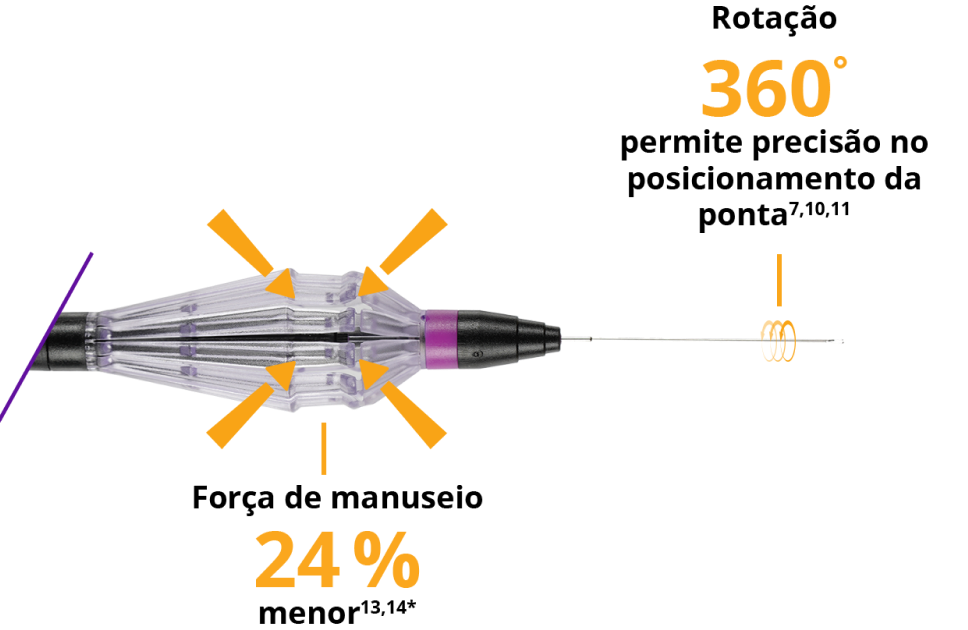 Close da alça do FINESSE REFLEX. Uma linha que vem da alça se conecta ao texto que diz “24% menos força de manuseio”. Uma linha proveniente do eixo mais rígido se conecta ao texto que diz “Rotação 360% permite o posicionamento preciso da ponta”.  