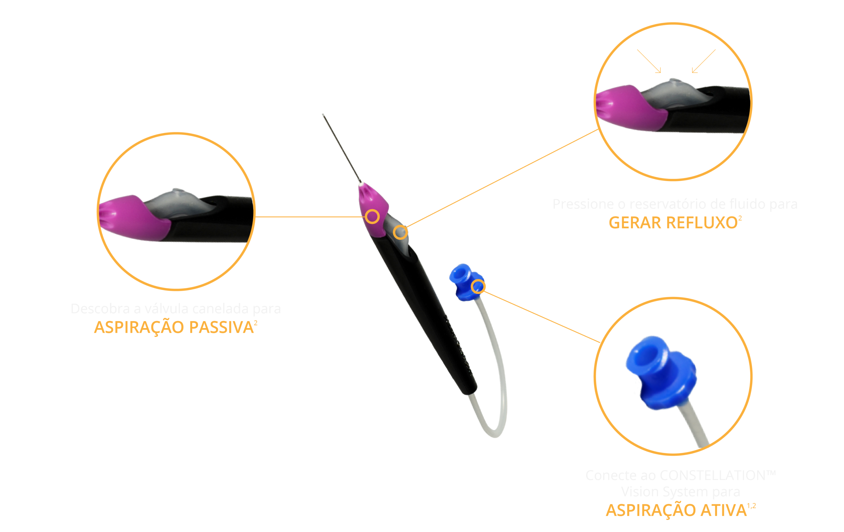 Grieshaber Advanced Backflush Soft Tip DSP em um fundo roxo. Três linhas laranja apontam para diferentes partes do Grieshaber Advanced Backflush Soft Tip DSP. A primeira linha aponta para a parte superior esquerda do dispositivo e leva a uma imagem em close-up de sua válvula canelada. O texto embaixo da imagem diz: “desvende a válvula canelada para aspiração passiva”. Uma segunda linha aponta para a parte superior direita do dispositivo e leva a uma imagem em close-up de seu reservatório de fluido. O texto abaixo da imagem diz: “pressione o reservatório de fluido para gerar refluxo”. A terceira linha aponta para a parte inferior do dispositivo e leva a uma imagem em close-up do conector CONSTELLATION do dispositivo. O texto abaixo da imagem diz “conecte-se ao Constellation Vision System para aspiração ativa”. 