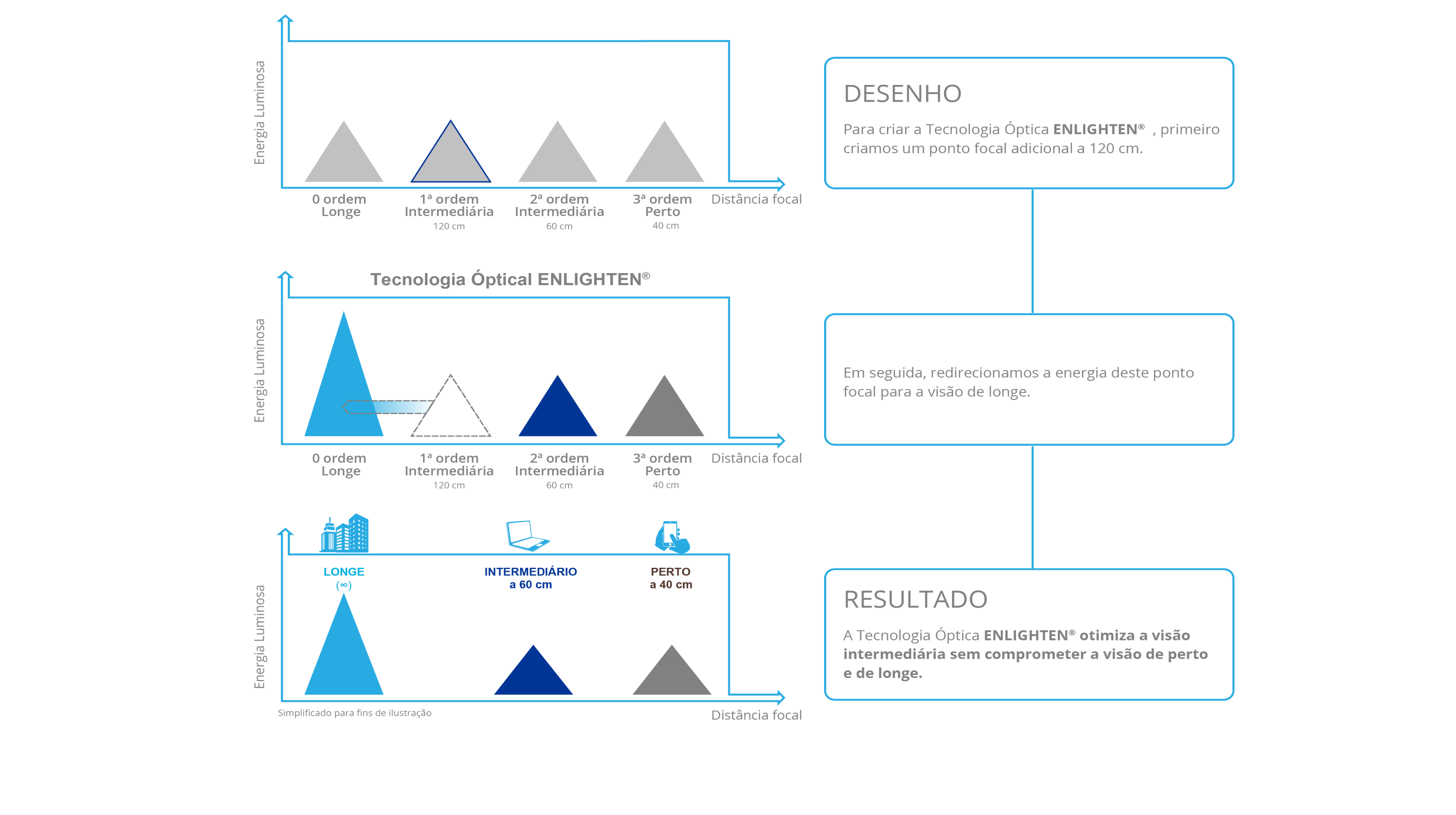 Uma ilustração visual complexa e de várias etapas descreve como a tecnologia óptica Enlighten otimiza a visão intermediária sem comprometer a excepcional visão de perto e de longe.   Uma caixa de texto na parte superior direita da página explica a primeira etapa do design da tecnologia óptica Enlighten e diz: "Para criar a tecnologia óptica Enlighten, primeiro criamos um ponto focal adicional a 120 cm".   Uma imagem à esquerda da primeira caixa de texto demonstra a relação entre distância focal e energia luminosa - destacando o intermediário de 1ª ordem.   A segunda caixa de texto abaixo da primeira caixa de texto diz: "Em seguida, redirecionamos a energia luminosa do novo ponto focal intermediário de 1ª ordem para a distância."   Uma imagem à esquerda da segunda caixa de texto demonstra a relação entre distância focal e energia luminosa quando a energia luminosa do novo ponto focal intermediário de 1ª ordem é redirecionada para a distância.   A terceira e última caixa de texto na parte inferior da página define o resultado final e diz: "A tecnologia óptica Enlighten otimiza o intermediário sem comprometer a excelente visão de perto e de longe."    Uma imagem à esquerda da terceira caixa de texto mostra como o resultado final otimiza a visão intermediária sem comprometer a excelente visão de perto e de longe.