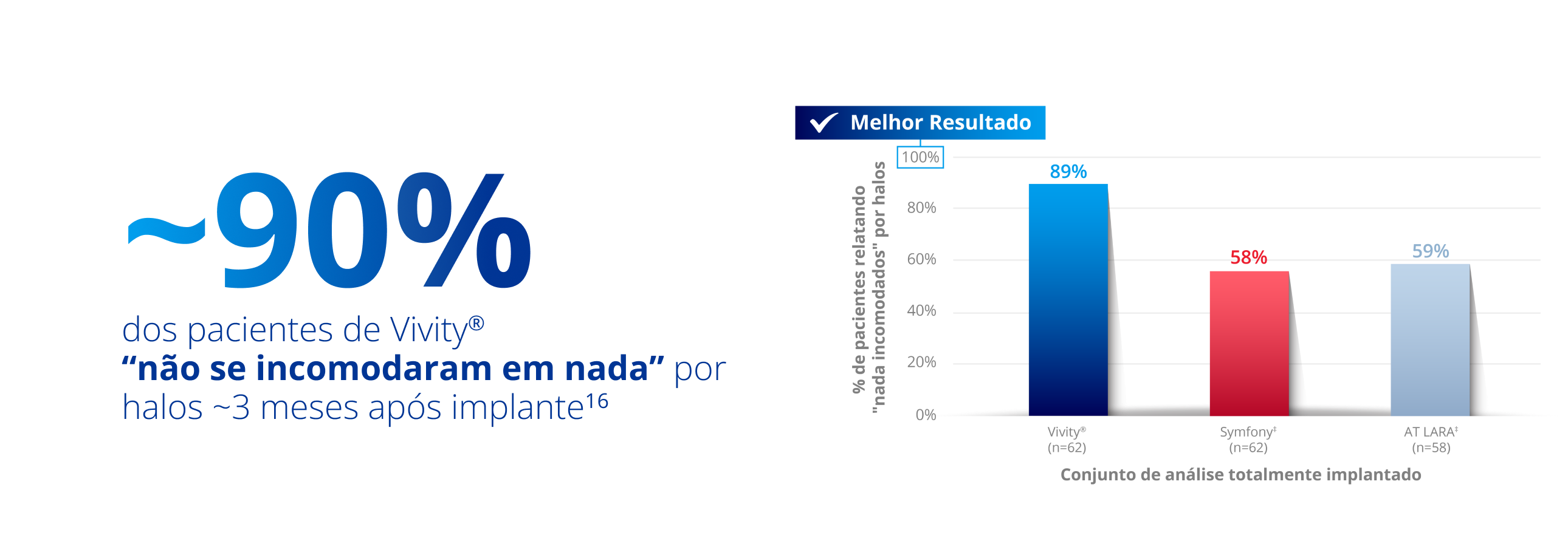 Um gráfico de barras que mostra a porcentagem de pacientes que não são incomodados por halos três meses após o implante. A barra azul que representa a Vivity IOL atinge 89%. A barra vermelha que representa a TECNIS Symfony IOL atinge 58% e a barra cinza claro que representa a Zeiss AT LARA IOL atinge 59%.