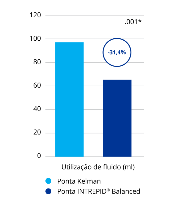 Gráfico de barras que compara a utilização de fluido de aspiração entre a Ponteira INTREPID BALANCED e a Ponteira Kelman. A Ponteira INTREPID BALANCED precisou de 31,4% menos fluido de aspiração do que a Ponteira Kelman. Trata-se de uma diferença estatisticamente significativa. 