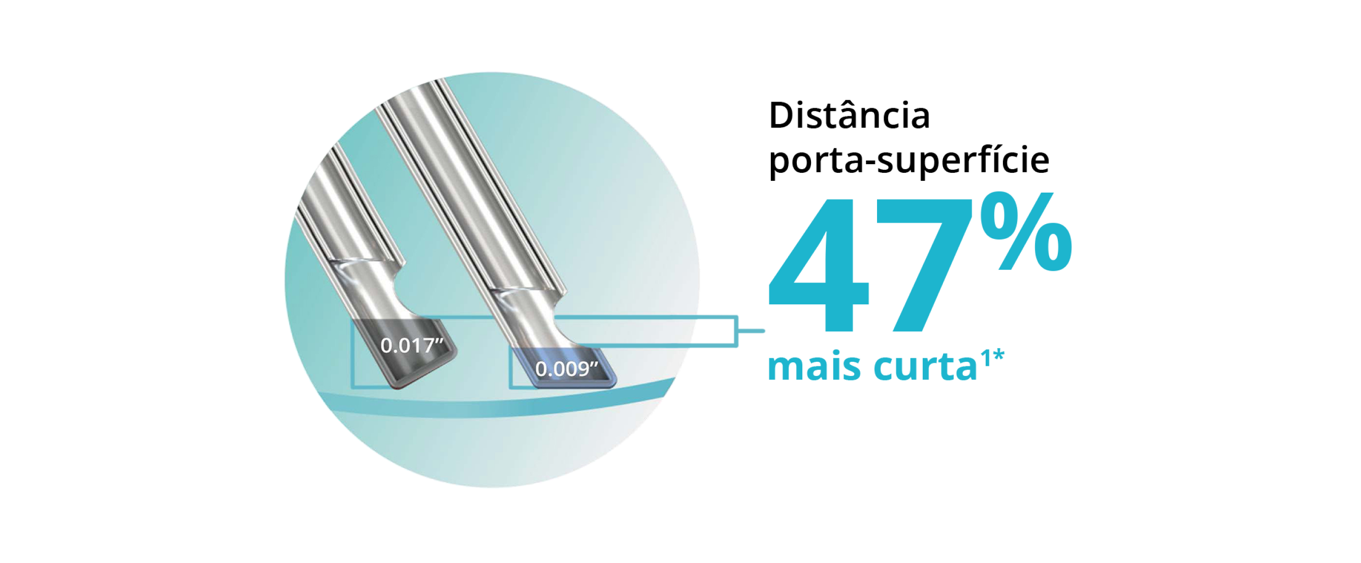 Imagem de duas pontas de sonda, que mostra que a ponta biselada permite à sonda Advanced ULTRAVIT de calibre 25+ aproximar-se 47% mais do plano do tecido.  