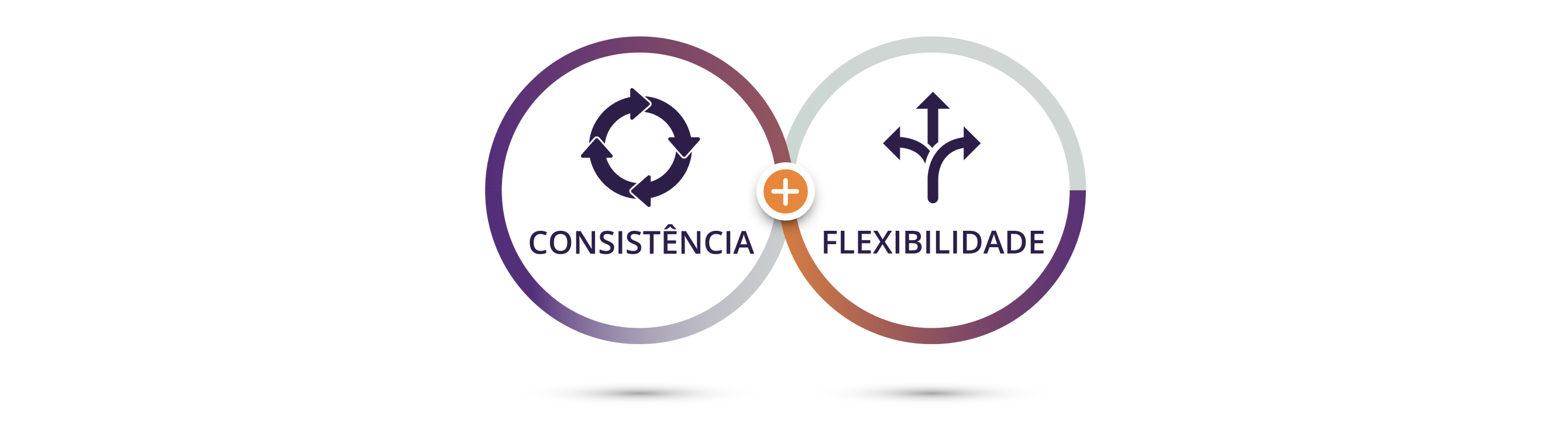 3 círculos interligados. Dentro do primeiro círculo encontra-se um ícone púrpura com quatro setas a girar no sentido dos ponteiros do relógio, formando um círculo em que se pode ler "consistência". Dentro do segundo círculo está um ícone púrpura com três setas para a esquerda, para cima e para a direita em que se pode ler "flexibilidade". Dentro do terceiro círculo há um ícone púrpura de uma lâmpada com texto em que se pode ler "inovação".