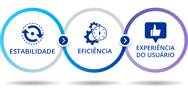 Três círculos interligados. Dentro do primeiro círculo há um ícone azul de duas setas que giram no sentido dos ponteiros do relógio e pode ler-se "estabilidade". Dentro do segundo círculo há um ícone azul de duas engrenagens por trás de um cronômetro e pode ler-se "eficiência". Dentro do terceiro círculo há um ícone azul de um polegar virado para cima e pode ler-se "experiência do usuário". O CENTURION Silver System está à direita dos círculos interligados.  