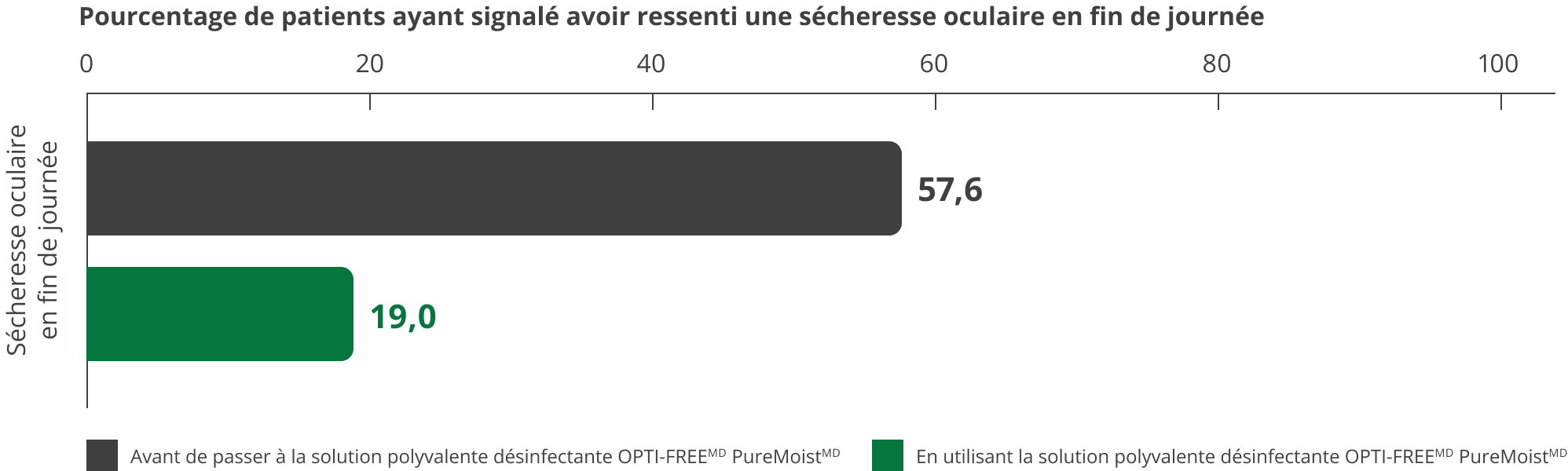 Bar chart of less end-of-day dryness