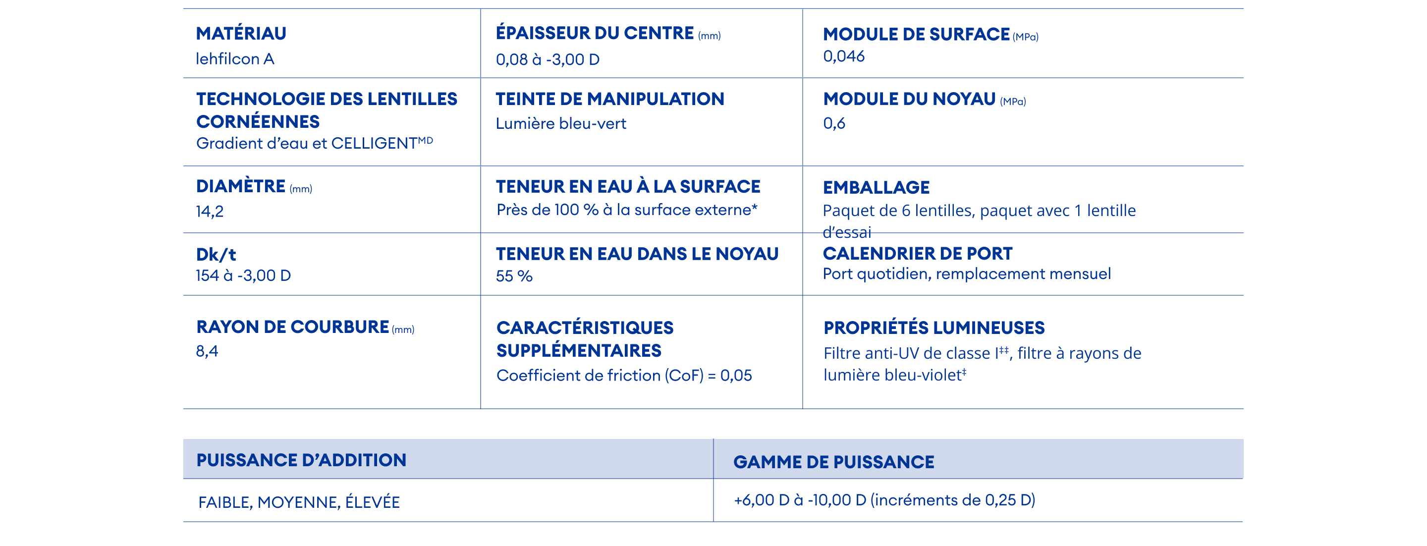 Table of TOTAL30 Multifocal parameters