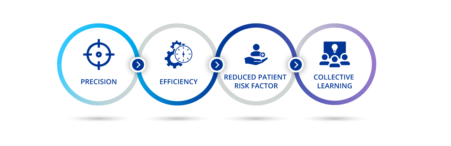 A diagram illustrating the four sections of this webpage.   An icon of a bullseye target with text below that says “Precision”.    An icon of two gears behind a stopwatch with text below that says “Efficiency”.    An icon of a hand holding up a person next to a blue cross with text below that says “Reduced patient risk factor”.  An icon of 3 people facing a screen with a lightbulb with text below that says “Collective learning”.  