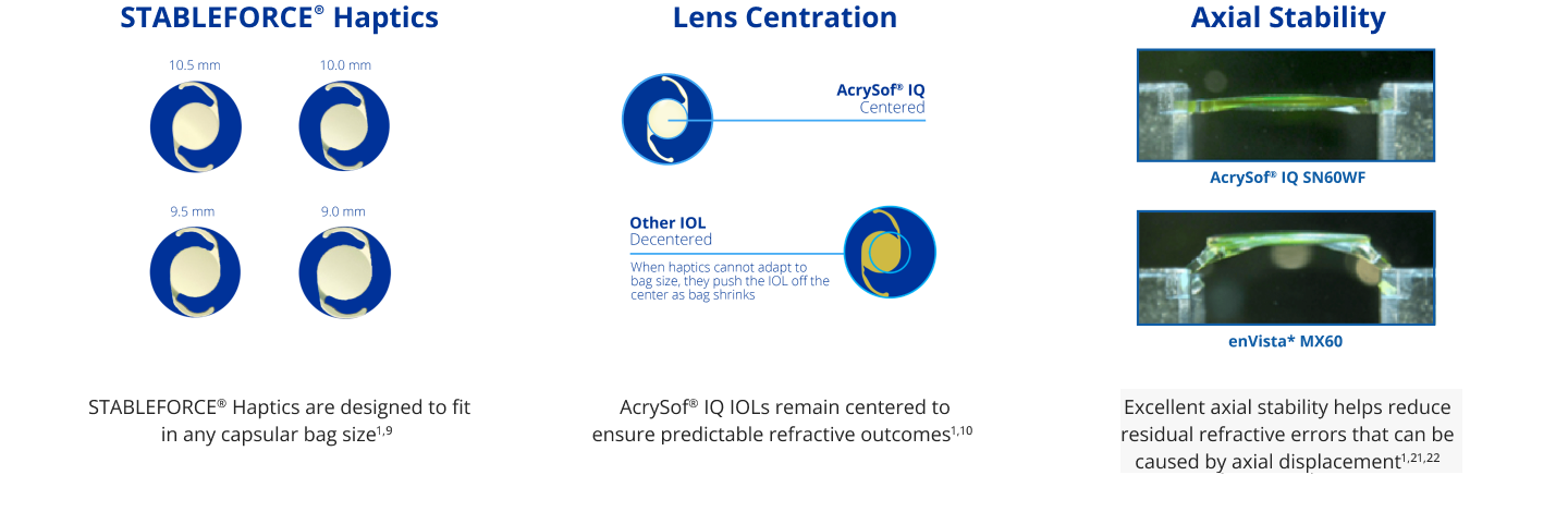 Illustration showing how STABLEFORCE Haptics allow AcrySof IQ IOLs to fit in any capsular bag size: 10.5 mm, 10.0 mm, 9.5 mm, 9.0 mm. Two illustrations. The first is an illustration of an AcrySof IQ IOL. A light blue circle is placed on the centre of the IOL to draw focus. A light blue line is connected to the IOL with text that reads “AcrySof IQ Centered.” The second is an illustration of other generic IOLs. A light blue line is connected to the IOL with text that reads “Other IOL Decentered.” Smaller text underneath reads “When haptics cannot adapt to bag size, they push the IOL off the center as bag shrinks.” 2 images illustrating how AcrySof IQ IOL has greater axial stability than enVisto MX60, which helps to reduce refractive errors.