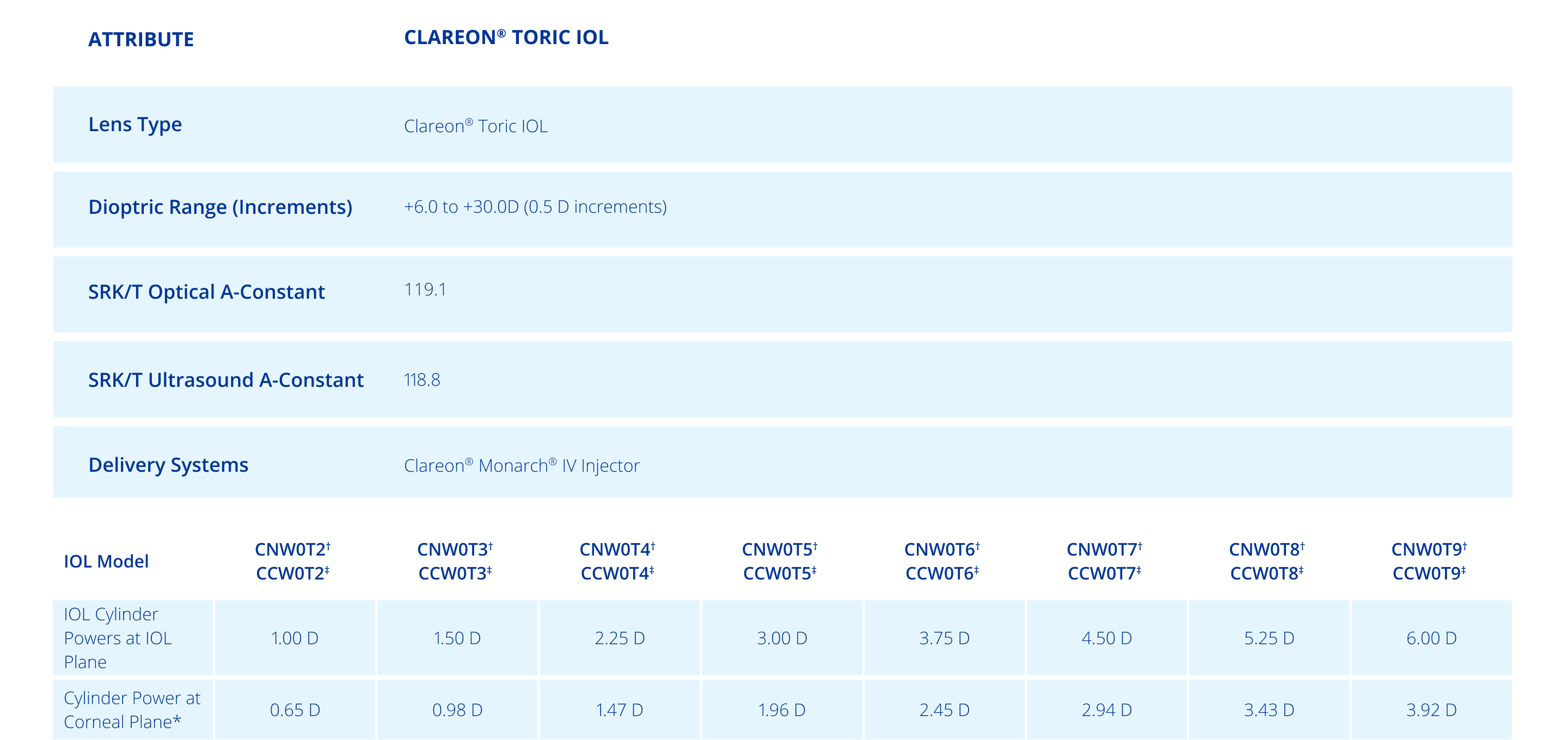 Table of specifications for Clareon Toric IOL