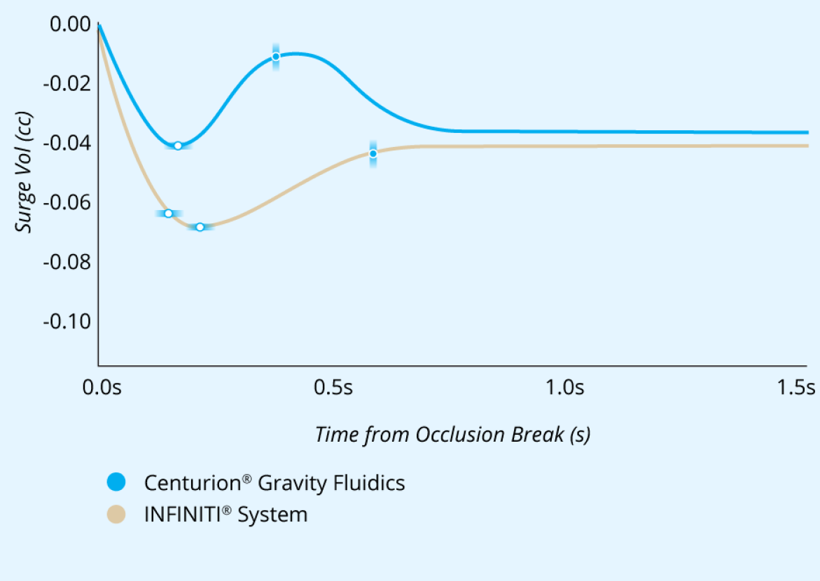 A line graph comparing the Surge Volume After Occlusion Break with CENTURION Gravity Fluidics and INFINITI System with IOP at 55 mmHg and a vacuum setting of 400 mmHg. LEGION System had 50% less surge and 40% faster recovery from surge. 