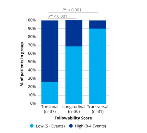 A bar graph comparing the followability of torsional, longitudinal and transversal technologies. OZil Torsional showed significantly better followability compared to longitudinal and transversal technologies.