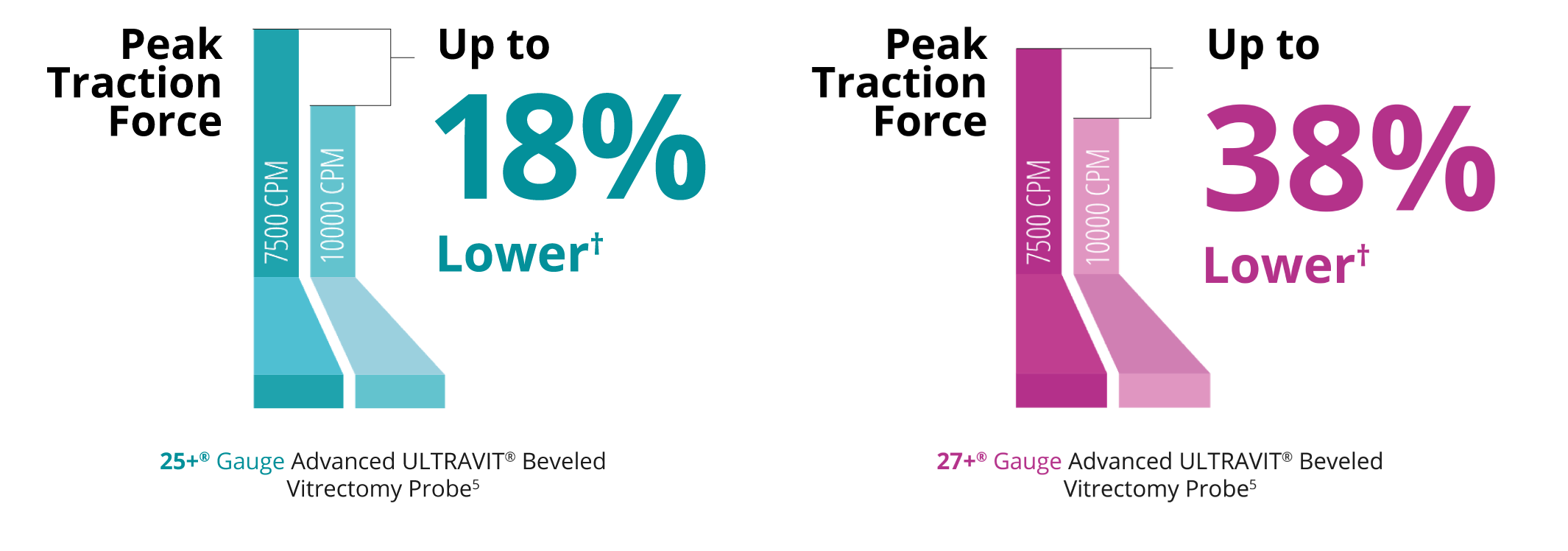 A bar graph comparing the peak traction force of the 7.5K and 10K 25+ Gauge Ultravit probe. The 10K probe in Core Vitrectomy mode has 18% lower peak traction force. A bar graph comparing the peak traction force of the 7.5K and 10K 27+ Gauge Ultravit probe. The 10K probe in Core Vitrectomy mode has 38% lower peak traction force.