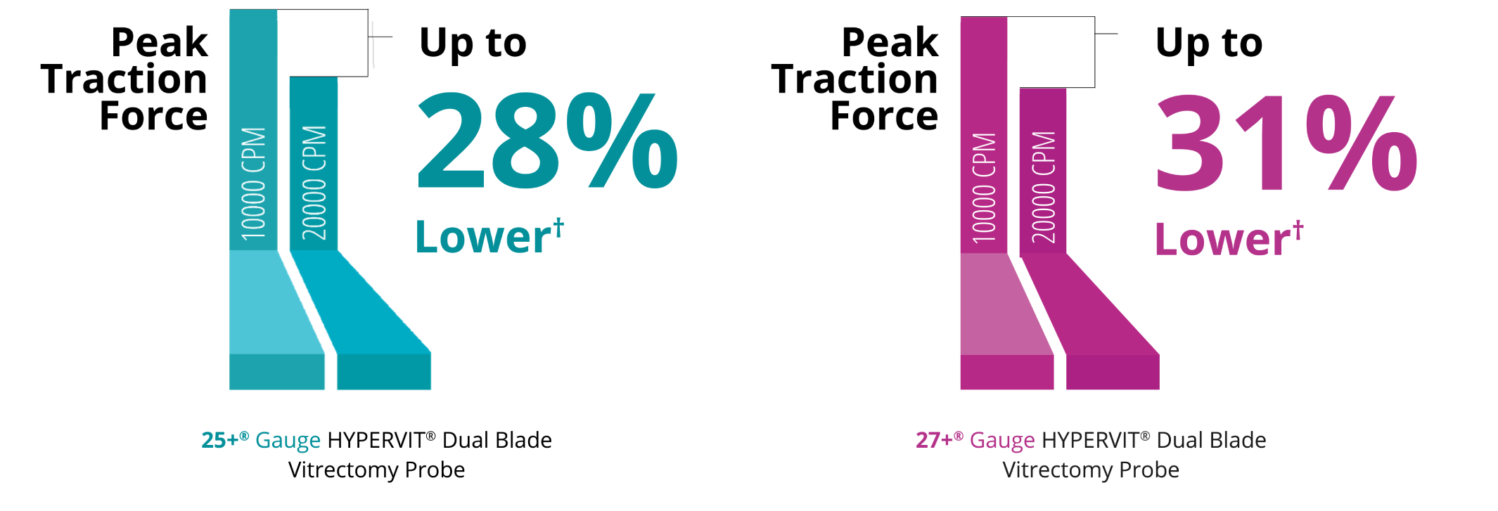 A bar graph comparing the peak traction force of the 10K and 20K 25+ Gauge Hypervit probe. The 20K probe in Core Vitrectomy mode has 28% lower peak traction force. A bar graph comparing the peak traction force of the 10K and 20K 27+ Gauge Hypervit probe. The 20K probe in Core Vitrectomy mode has 31% lower peak traction force.