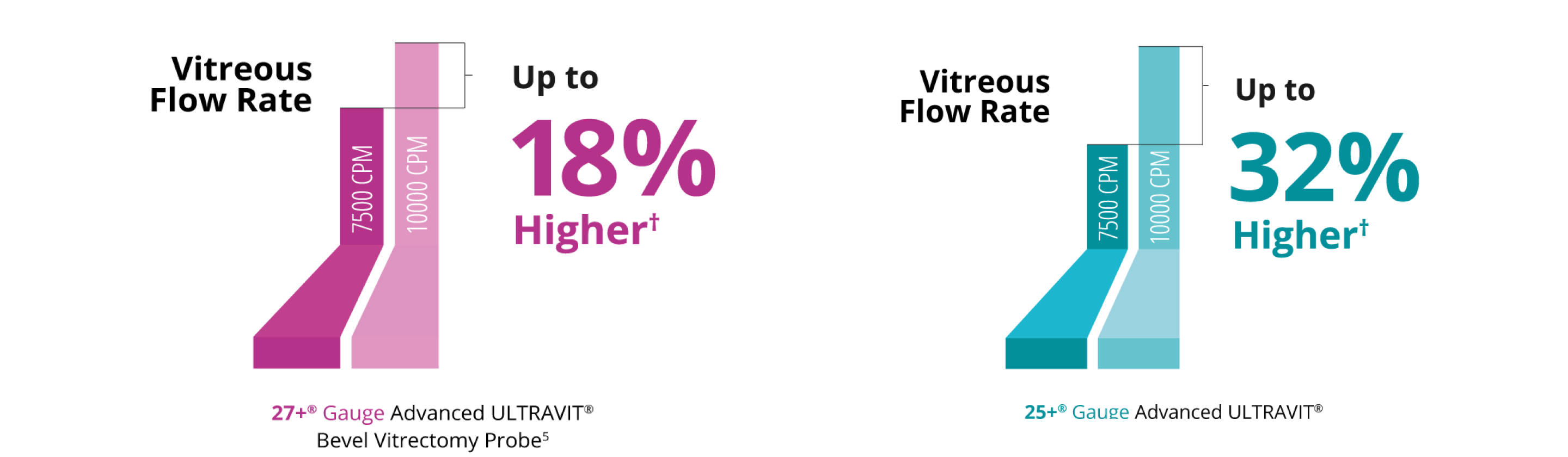 A bar graph comparing the vitreous flow rate between the 7.5K and 10K 27+ Gauge Ultravit probe. The 10K probe has a 18% higher vitreous flow rate. A bar graph comparing the vitreous flow rate between the 7.5K and 10K 25+ Gauge Ultravit probe. The 10K probe has a 32% higher vitreous flow rate.