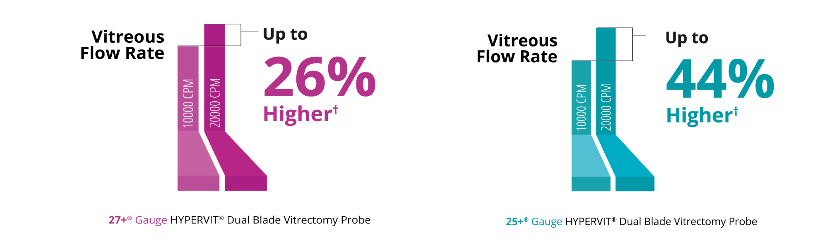 A bar graph comparing the vitreous flow rate between the 10K and 20K 27+ Gauge Hypervit probe. The 20K probe has a 26% higher vitreous flow rate. A bar graph comparing the vitreous flow rate between the 10K and 20K 25+ Gauge Hypervit probe. The 20K probe has a 44% higher vitreous flow rate.