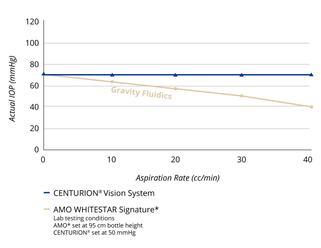 A line graph comparing the IOP at various aspiration rates of CENTURION Vision System and AMO WHITESTAR Signature with gravity fluidics. As aspiration rate rises, CENTURION Vision System maintains a consistent IOP. IOP with AMO WHITESTAR Signature decreases as aspiration rate rises