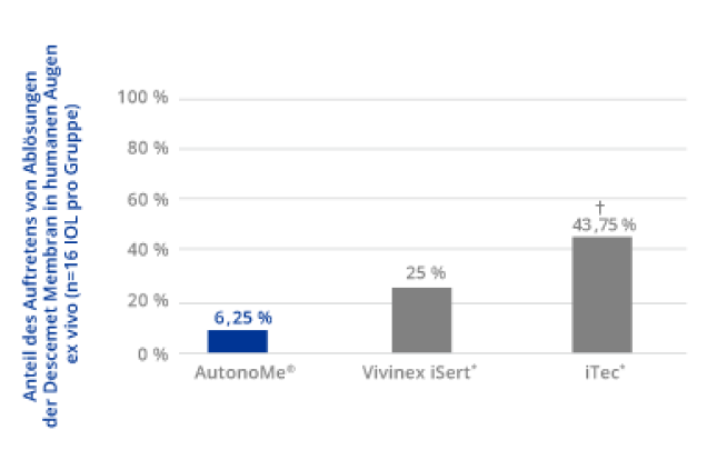 Balkengrafik, die den “Anteil des Auftretens von Ablösungen der Descemet Membran in humanen Augen ex vivo” verdeutlicht. Für AutonoMe zeigt sich das geringste Auftreten mit 6,25 %, während für Vivinex iSert und iTec 25 und 43,75 % angegeben werden.  Der Unterschied zwischen AutonoMe und iTec war statistisch signifikant.