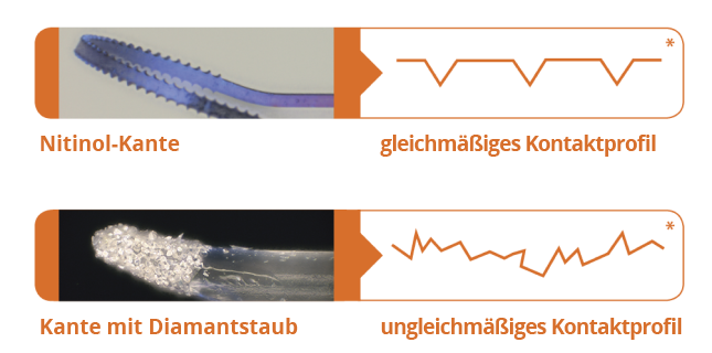 Bild, das die Nitinol-Kante und die Beschaffenheit ihres Kontaktprofils zeigt. Ein weiteres Bild darunter zeigt eine Kante mit Diamantstaub und einem unregelmäßigen Kontaktprofil.