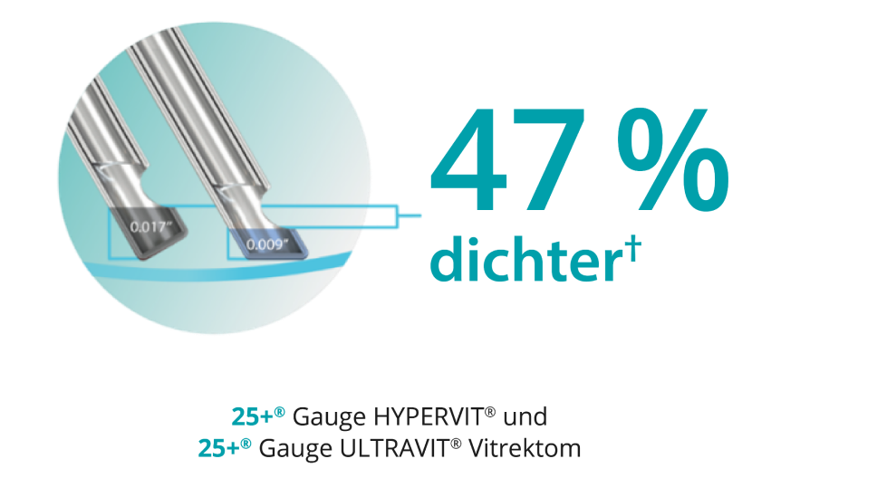 Ein Bild von 2 Sondentips, das zeigt, dass das Bevel-Tip Design der 25+ Gauge Hypervit und 25+ Gauge Ultravit Sonde bis zu 47 % dichteres Arbeiten an der Netzhaut ermöglicht.  