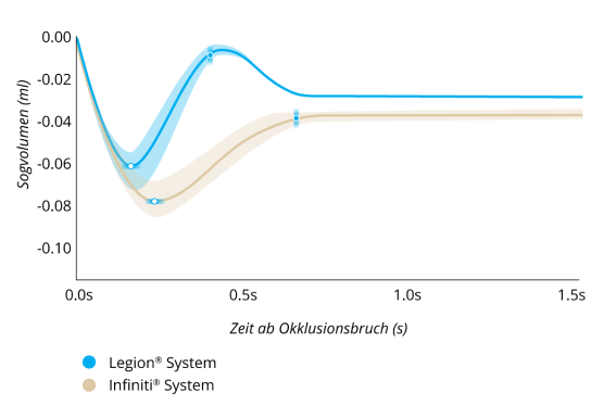 Ein Liniendiagramm vergleicht das Sogvolumen nach einem Okklusionsbruch von Legion® System und Infiniti® System bei einem IOD von 55 mmHg und einer Vakuumeinstellung von 450 mmHg. Legion® System wies 30 % weniger Sog und einen 40 % schnelleren Sogausgleich auf.