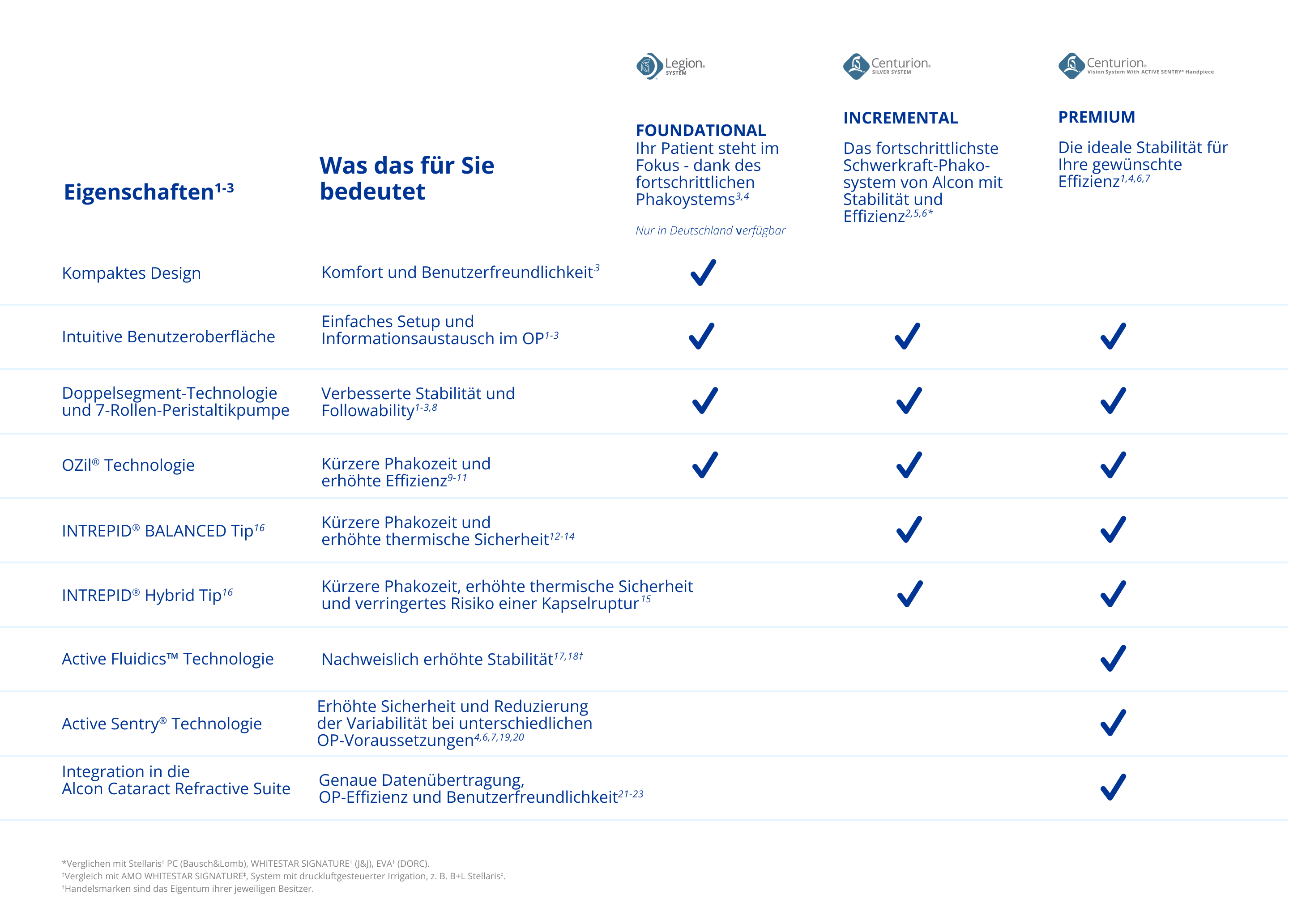 Foundational, Incremental and Premium table