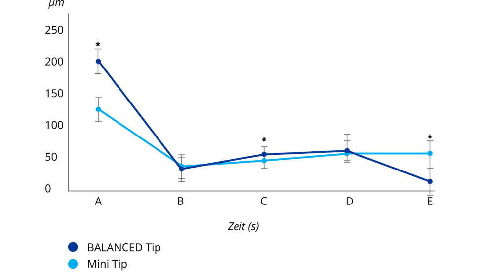 Das Diagramm stellt den Vergleich des INTREPID BALANCED Tips mit dem Mini Tip in Bezug auf die Bewegung des Tips in der Inzision dar.  