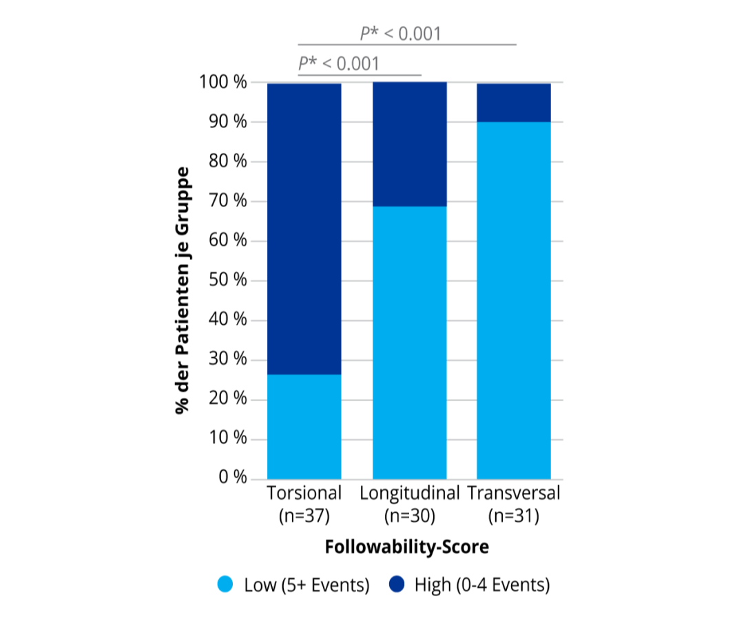 Ein Balkendiagramm vergleicht torsionale, longitudinale und transversale Technologien. OZil® Torsional weist eine signifikant bessere Followability auf als longitudinale und transversale Technologien.