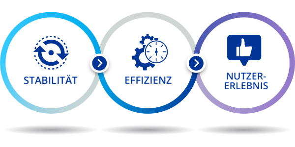 Drei miteinander verbundene Kreise. Im ersten Kreis ist ein blaues Symbol aus zwei im Uhrzeigersinn rotierenden Pfeilen mit dem Wort “Stabilität” darunter. Im zweiten Kreis ist ein blaues Symbol aus zwei Zahnrädern, die hinter einer Stoppuhr sind, mit dem Wort “Effizienz” darunter. Im dritten Kreis ist ein blaues Symbol eines Daumen-hoch-Zeichens mit dem Wort “Anwendererfahrung” darunter.