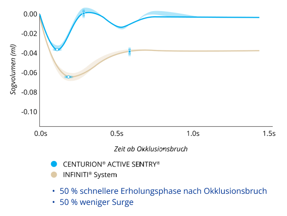 Ein Liniendiagramm vergleicht das Sogvolumen nach dem Okklusionsbruch von Centurion® mit Active Sentry® und Infiniti® System bei einem IOD von 55 mmHg. Centurion® mit Active Sentry® weist 50 % weniger Sog und einen 50 % schnelleren Ausgleich nach dem Sog auf. 