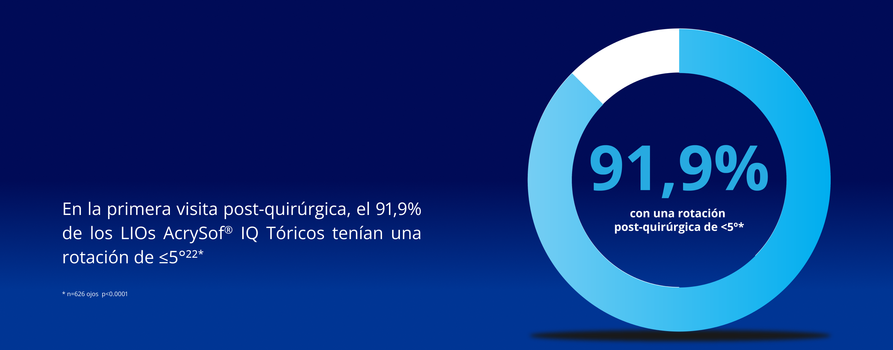 Gráfico circular que muestra que el 91,9% de las LIOs AcrySof IQ Tóricas están dentro de los 5º de alineamiento postoperatorio. La mayoría del círculo es azul y la parte restante es blanca.