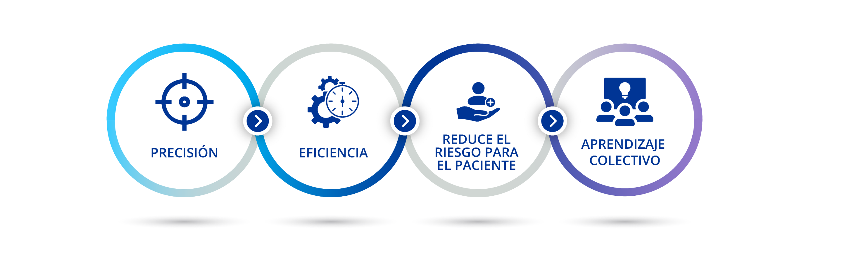 Diagrama que ilustra las cuatro secciones de esta página web. Icono de un blanco con texto debajo que dice: “Precisión”.    Icono de dos engranajes detrás de un cronómetro con texto debajo que dice: “Eficiencia”.    Icono de una mano que sujeta una persona junto a una cruz azul con un texto debajo que dice: “Factor de riesgo reducido para los pacientes”. Icono de 3 personas ante una pantalla con una bombilla con texto debajo que dice: “Aprendizaje colectivo”.