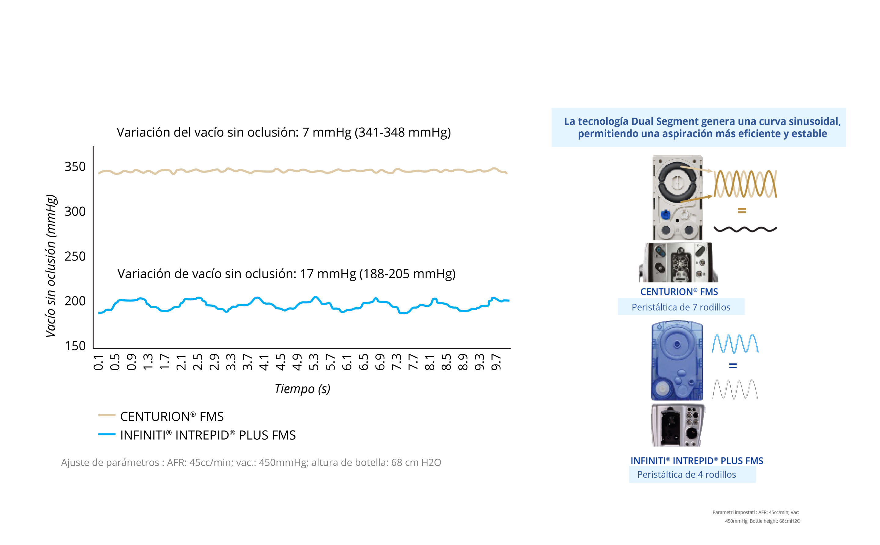 Un gráfico de líneas que muestra la variación de vacío no oclusiva de CENTURION FMS e INFINITI INTREPID PLUS FMS. CENTURION FMS es más estable a lo largo del tiempo si se compara con INFINITI FMS. Imagen de CENTURION FMS e INFINITI FMS. La tecnología de segmento dual de CENTURION FMS genera una curva sinusoidal dual que permite una aspiración más eficiente y estable si se compara con INFINITI FMS.