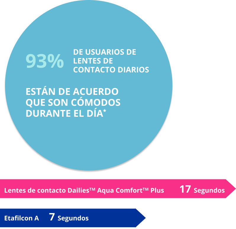 Chart showing 93 percent of daily contact lens wearers