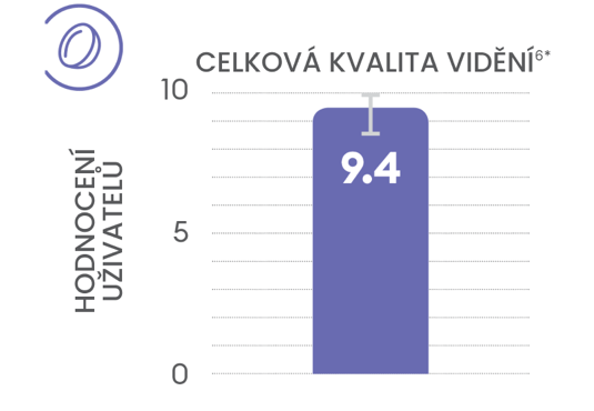 Overall vision bar graph